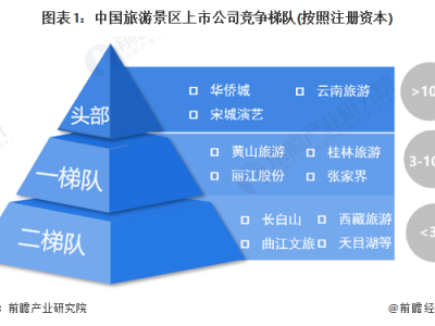 苏州中国旅游景区上市企业竞争梯队中国景区区域竞争格局分析